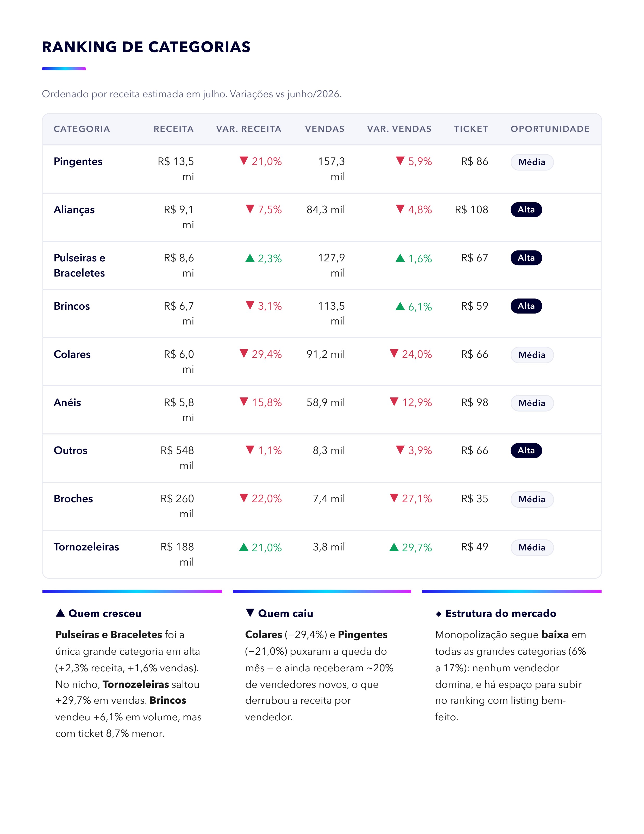 Ranking de categorias com variação de receita, vendas e ticket