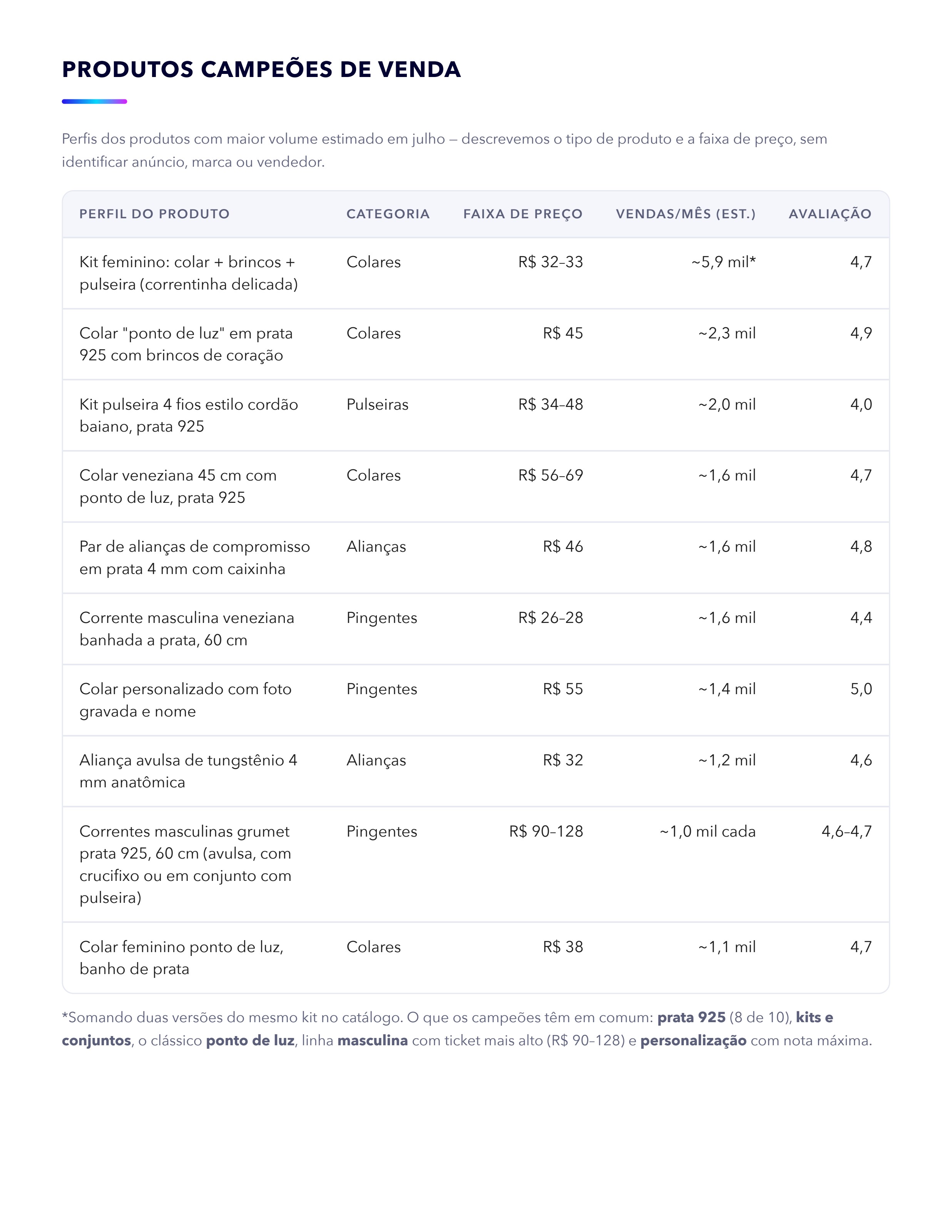 Produtos campeões de venda com faixa de preço e volume, parcialmente ocultos